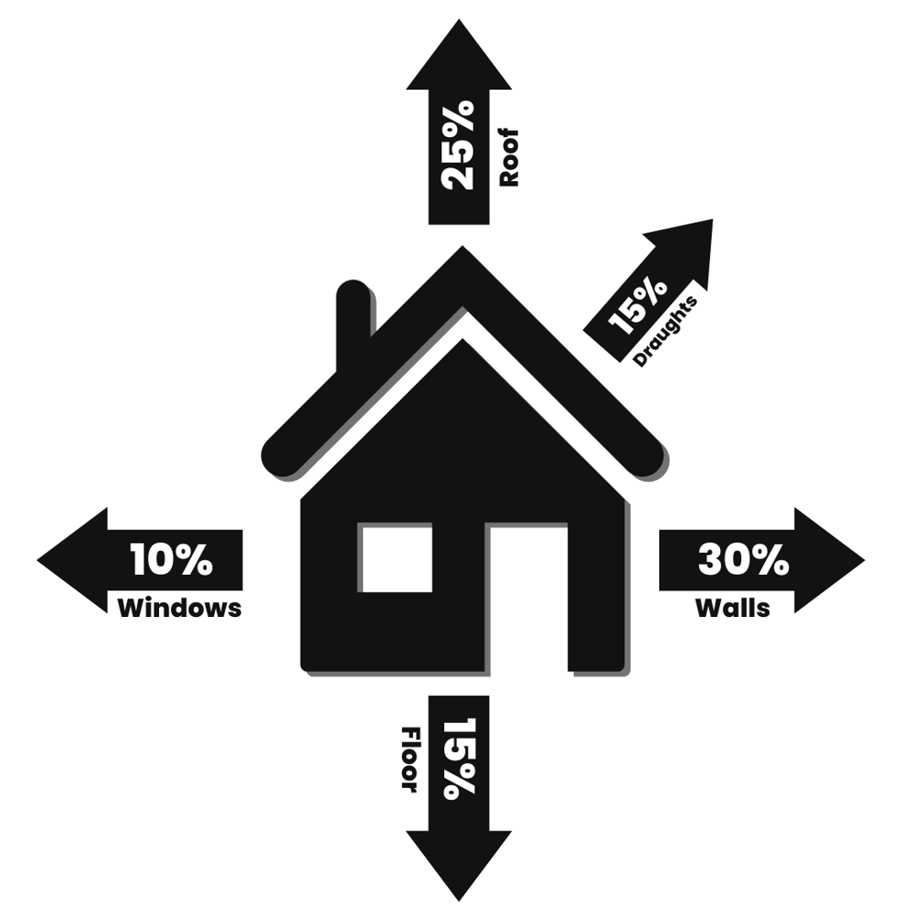 Heat loss in house